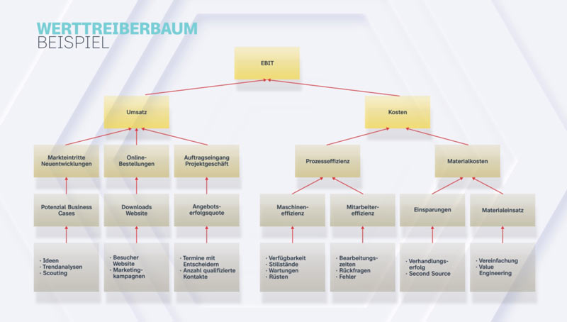 OKR-Ausbildung - OKR Alignment