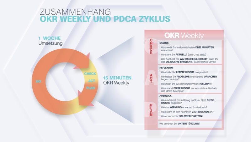 OKR-Ausbildung - OKR Weeklys