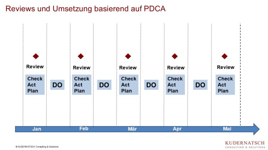 Reviews und Umsetzung