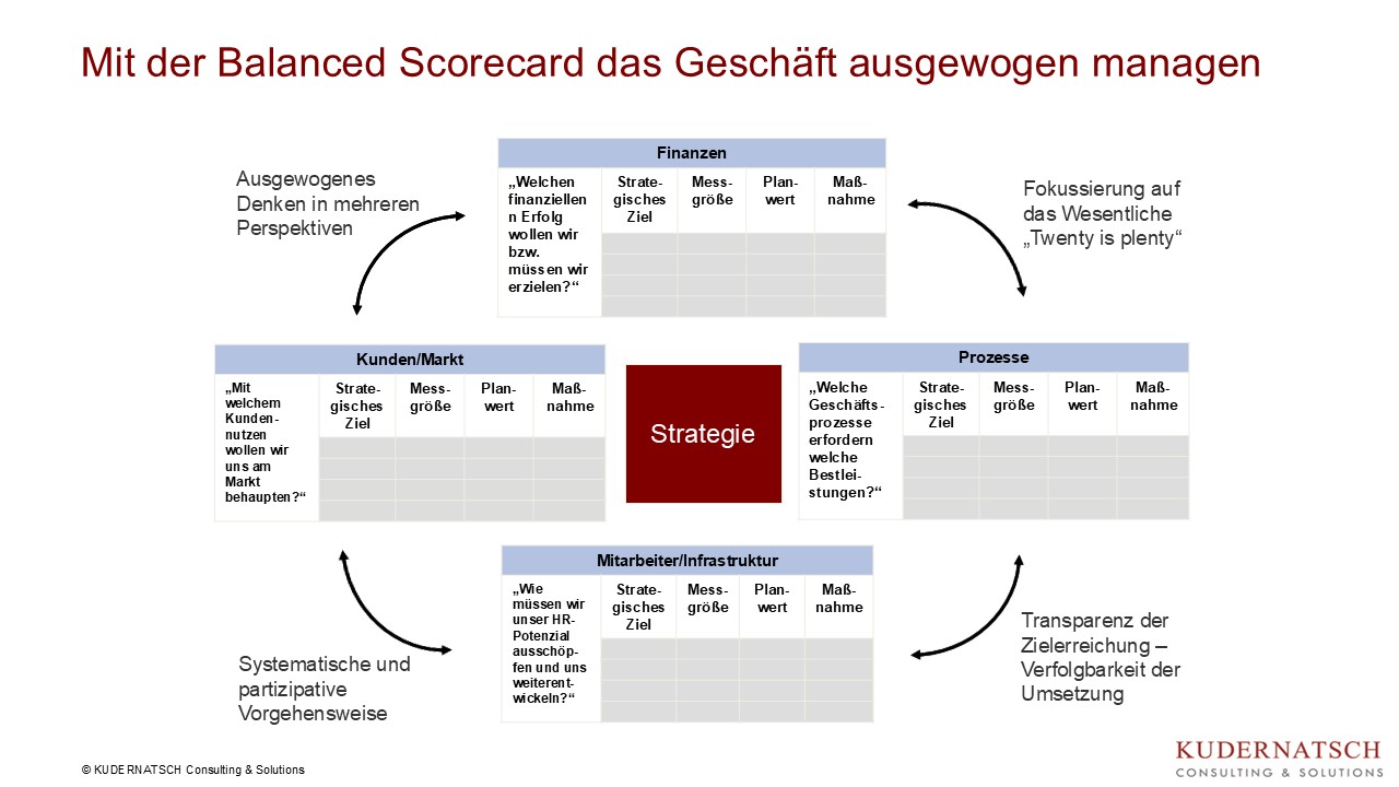 Balanced Scorecard