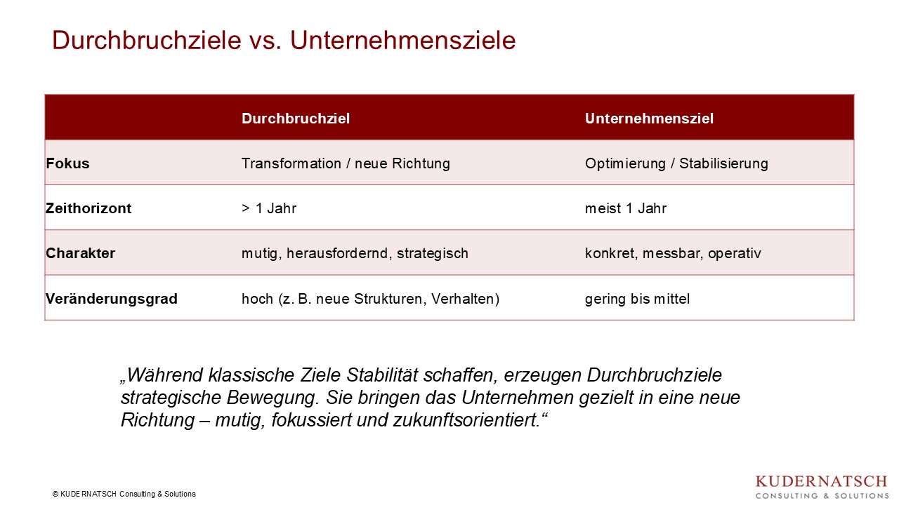 Durchbruchziele vs. Unternehmensziele