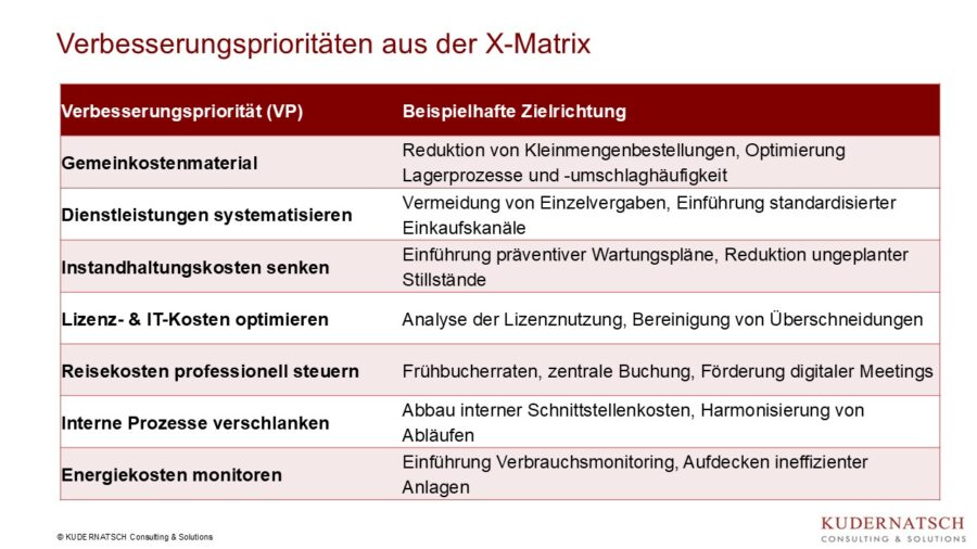 Verbesserungsprioritäten aus der X-Matrix