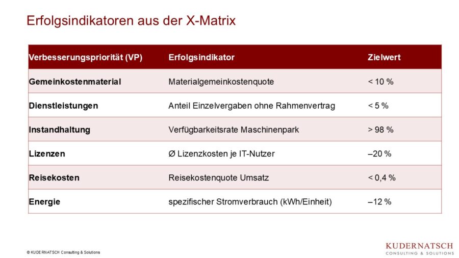 Erfolgsindikatoren aus der X-Matrix