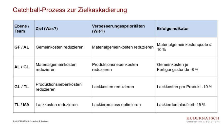 Catchball-Prozess zur Zielkaskadierung