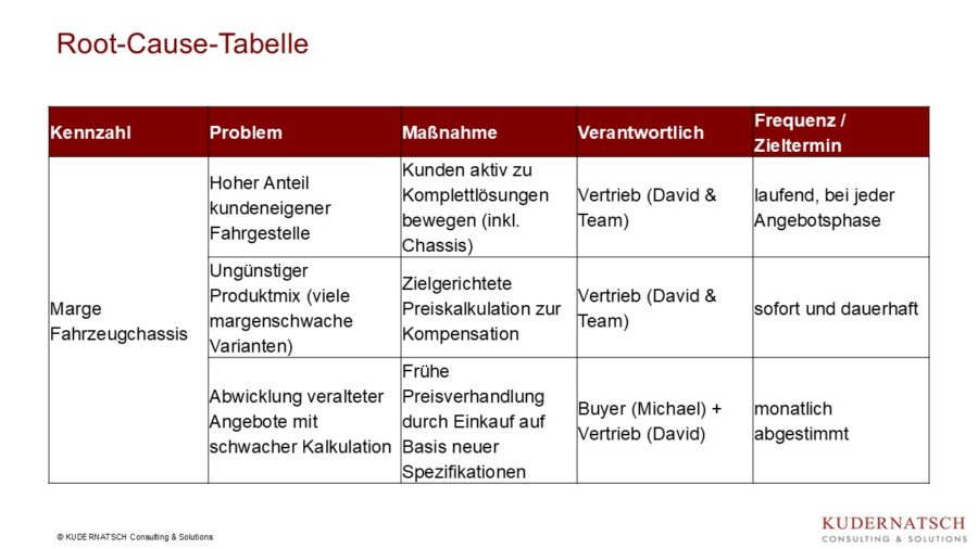 Root Cause Tabelle