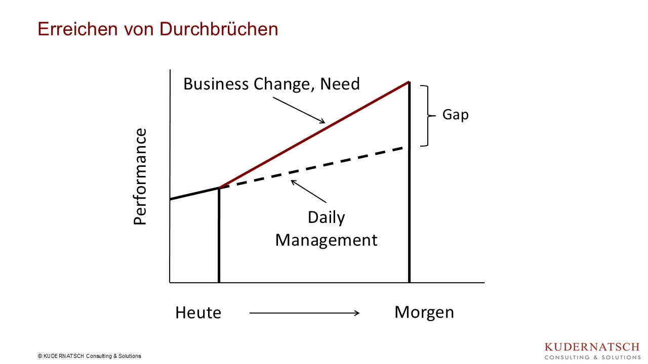 Erreichen von Durchbrüchen