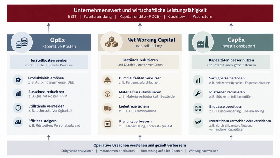 Strategieumsetzung: Die finanziellen Werttreiber OpEx, Net Working Capital und CapEx